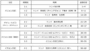 トンイ話数概要