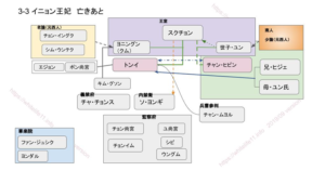 トンイ相関図 イニョン王妃亡き後