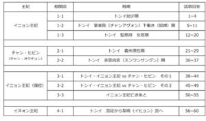 トンイ王妃在位順