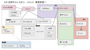 トンイ相関図前半７７７