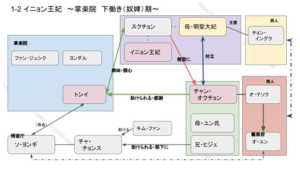 トンイ相関図前半２２