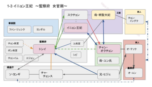 トンイ相関図前半3