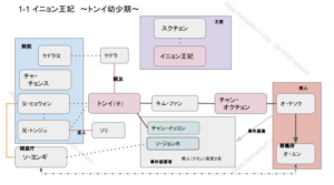 トンイ相関図前半1