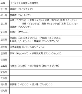 トンイ官庁・身分・官位・品階一覧