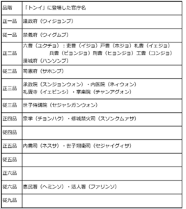 トンイ・官庁・身分・官職・品階一覧