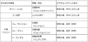 トンイ終盤王様による処分