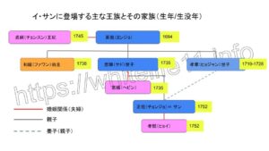 イ・サンに登場する主な王族とその家族の家系図と年齢