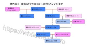 イ・サンとトンイの王朝の家系図