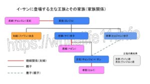 イ・サンに登場する主な王族と家族の関係