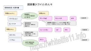 イ・サンの相関図(図画署=トファソの人々)