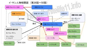 イ・サンの相関図(26話~50話)