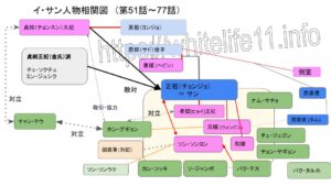 イ・サンの相関図(51話~77話)