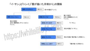 イ・サンとトンイの人物を組み合わせた相関図