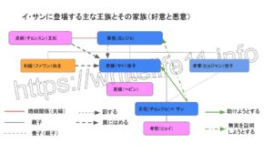 イ・サンに登場する王族と家族の敵意と好意の関係