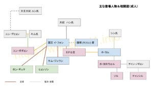 太陽を抱く月の相関図~第6話以降(大人)編~