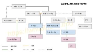 太陽を抱く月の相関図～幼少期編～
