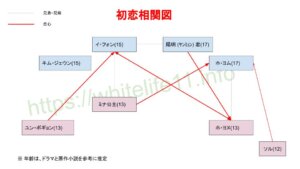 太陽を抱く月の相関図 ～初恋編～