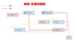 太陽を抱く月 の相関図~婚姻・恋心編~