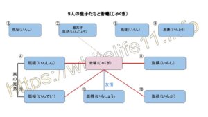 麗の中国版原作の相関図