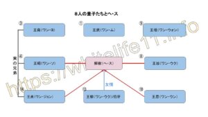 麗の皇子たちの相関図