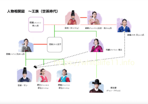 赤い袖先の相関図(世孫時代編)
