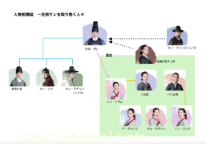 赤い袖先の相関図(世孫サンを取り巻く人々編)
