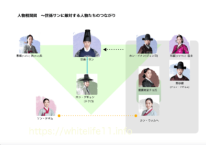 赤い袖先の相関図(世孫サンに敵対する人物たちのつながり編)