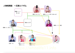 赤い袖先の相関図(王族とドギム編)